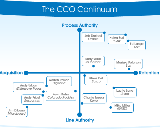 CCOcouncil.org | Chief Customer Officer Council | Role of the CCO | Classifying Chief Customer Officers