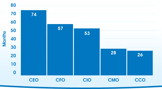 Average Tenure Chart