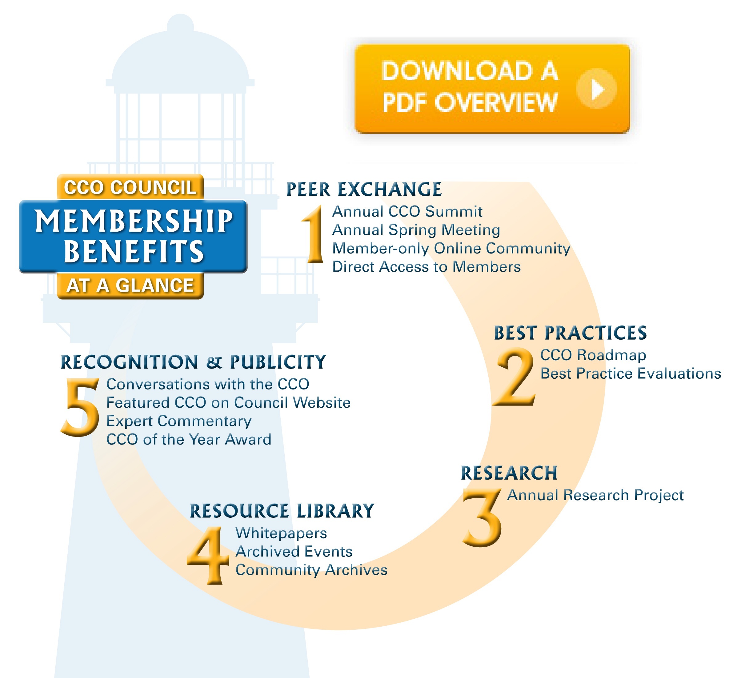 Benefits of Membership to the CCO Council