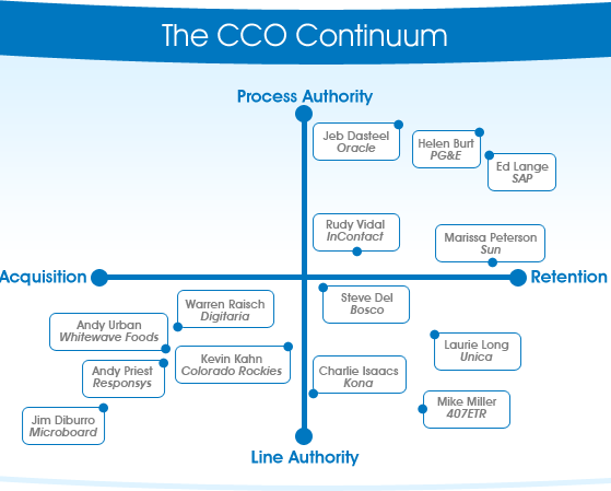 The CCO Continuum